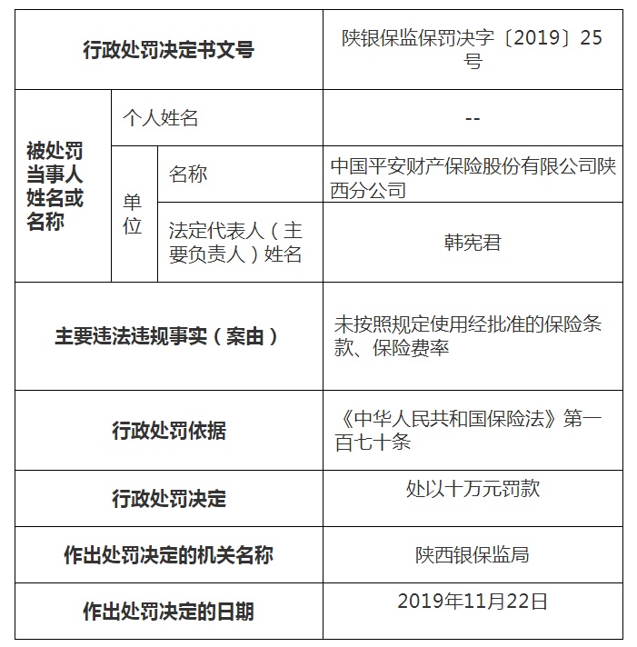 陕西银保监局连开15张罚单:平安财险、太平洋财险、渤海银行合计被罚192万
