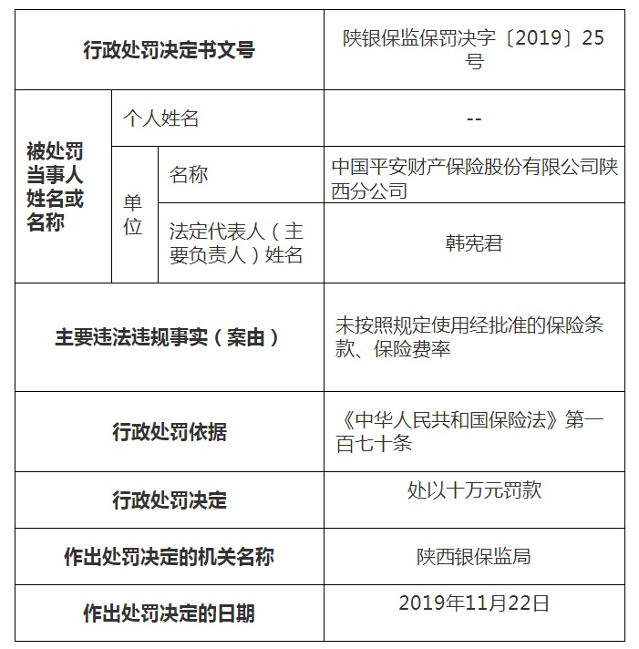 陕西银保监局连开15张罚单：平安财险、太平洋财险、渤海银行合计被罚192万