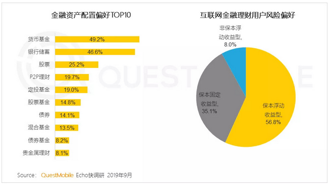 QuestMobile中国网民理财保险需求洞察报告:支付成了入口,记账、理财、保险搭车狂奔