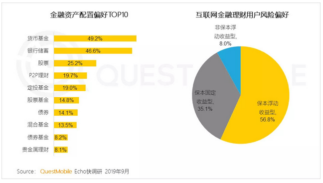 QuestMobile中国网民理财保险需求洞察报告：支付成了入口，记账、理财、保险搭车狂奔