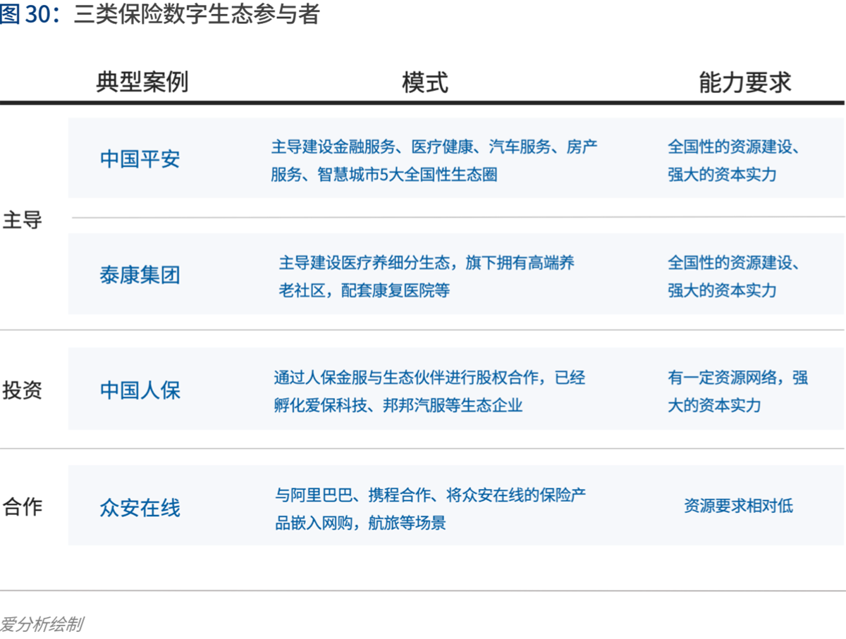 2020年代：数字保险生态崛起 | 爱分析报告-爱分析ifenxi