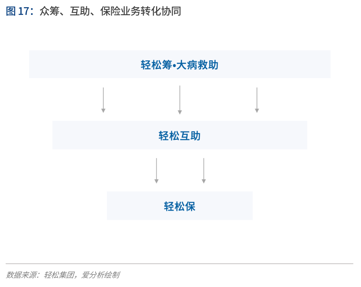 2020年代:数字保险生态崛起 | 爱分析报告-爱分析ifenxi