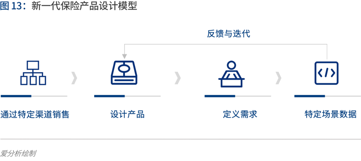 2020年代：数字保险生态崛起 | 爱分析报告-爱分析ifenxi