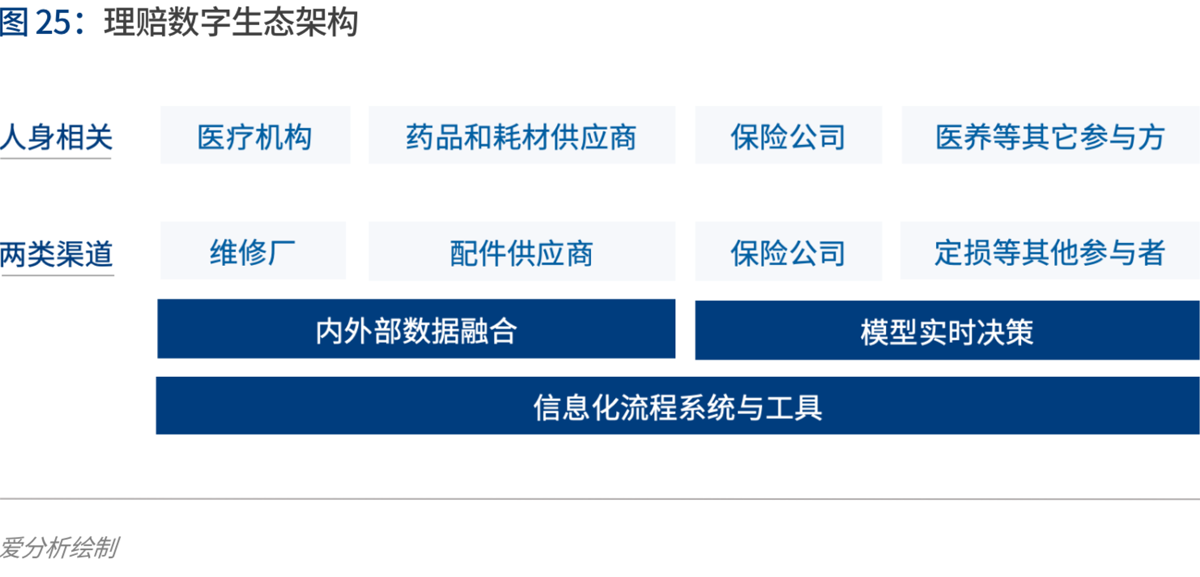 2020年代:数字保险生态崛起 | 爱分析报告-爱分析ifenxi