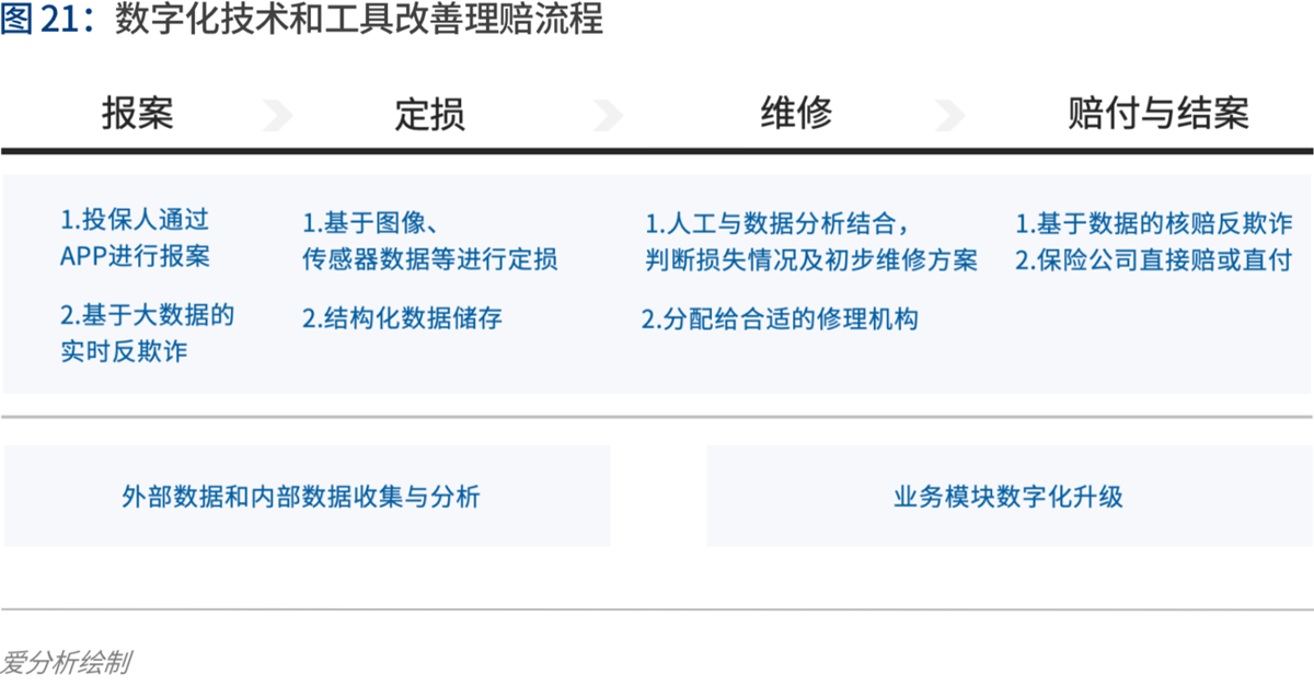 2020年代:数字保险生态崛起 | 爱分析报告-爱分析ifenxi