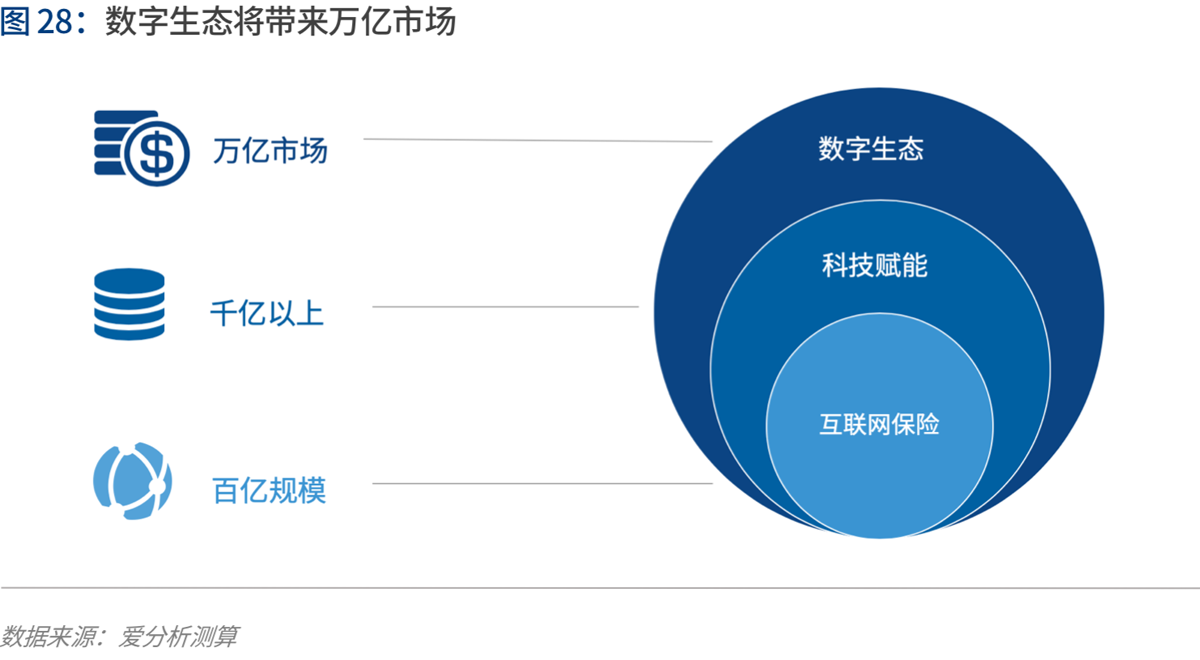 2020年代:数字保险生态崛起 | 爱分析报告-爱分析ifenxi