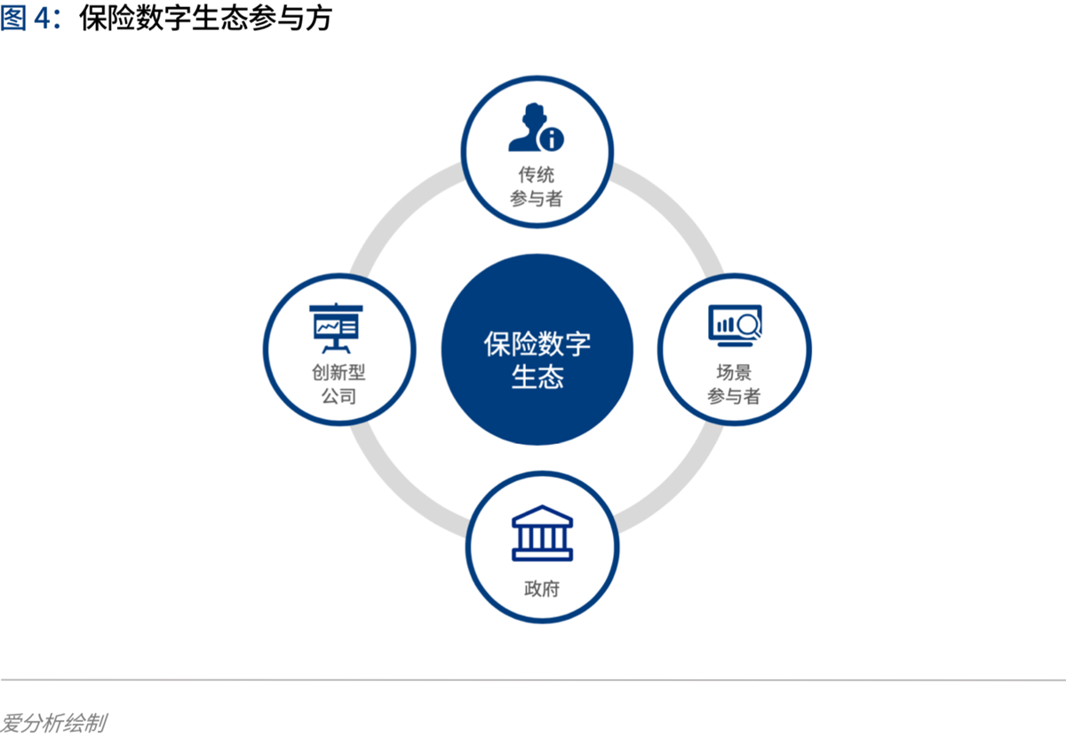 2020年代:数字保险生态崛起 | 爱分析报告-爱分析ifenxi