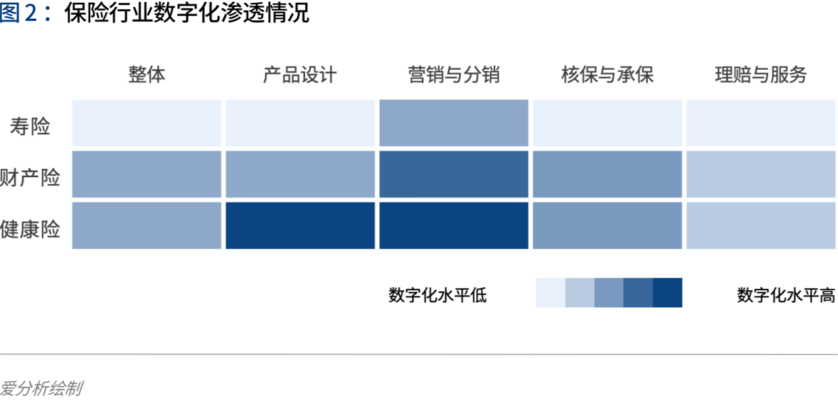 2020年代：数字保险生态崛起 | 爱分析报告-爱分析ifenxi