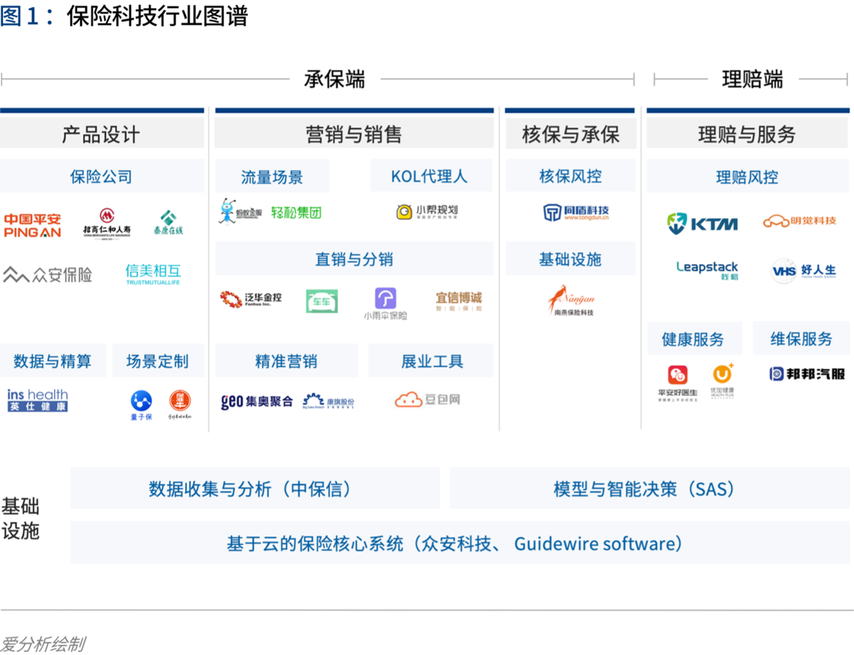 2020年代:数字保险生态崛起 | 爱分析报告-爱分析ifenxi