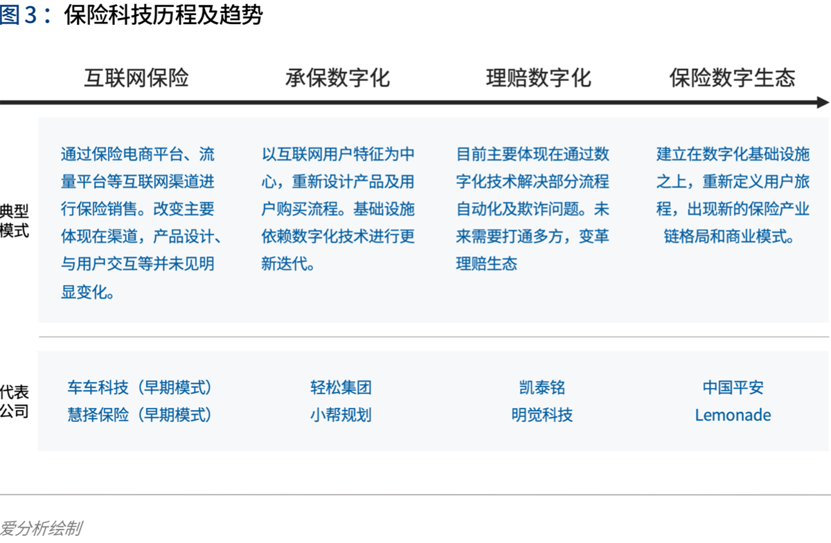 2020年代:数字保险生态崛起 | 爱分析报告-爱分析ifenxi
