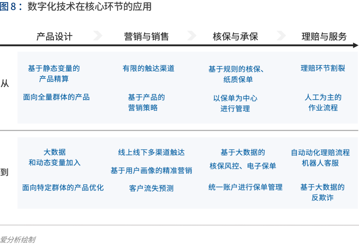 2020年代:数字保险生态崛起 | 爱分析报告-爱分析ifenxi