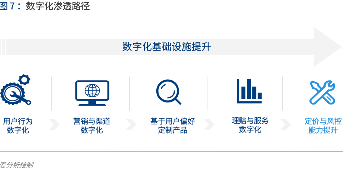 2020年代:数字保险生态崛起 | 爱分析报告-爱分析ifenxi
