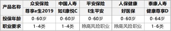 每月预算100元,能买什么健康险?