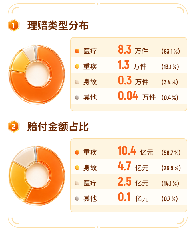 阳光人寿发布2026年上半年理赔半年报：赔付总金额达20.2亿元
